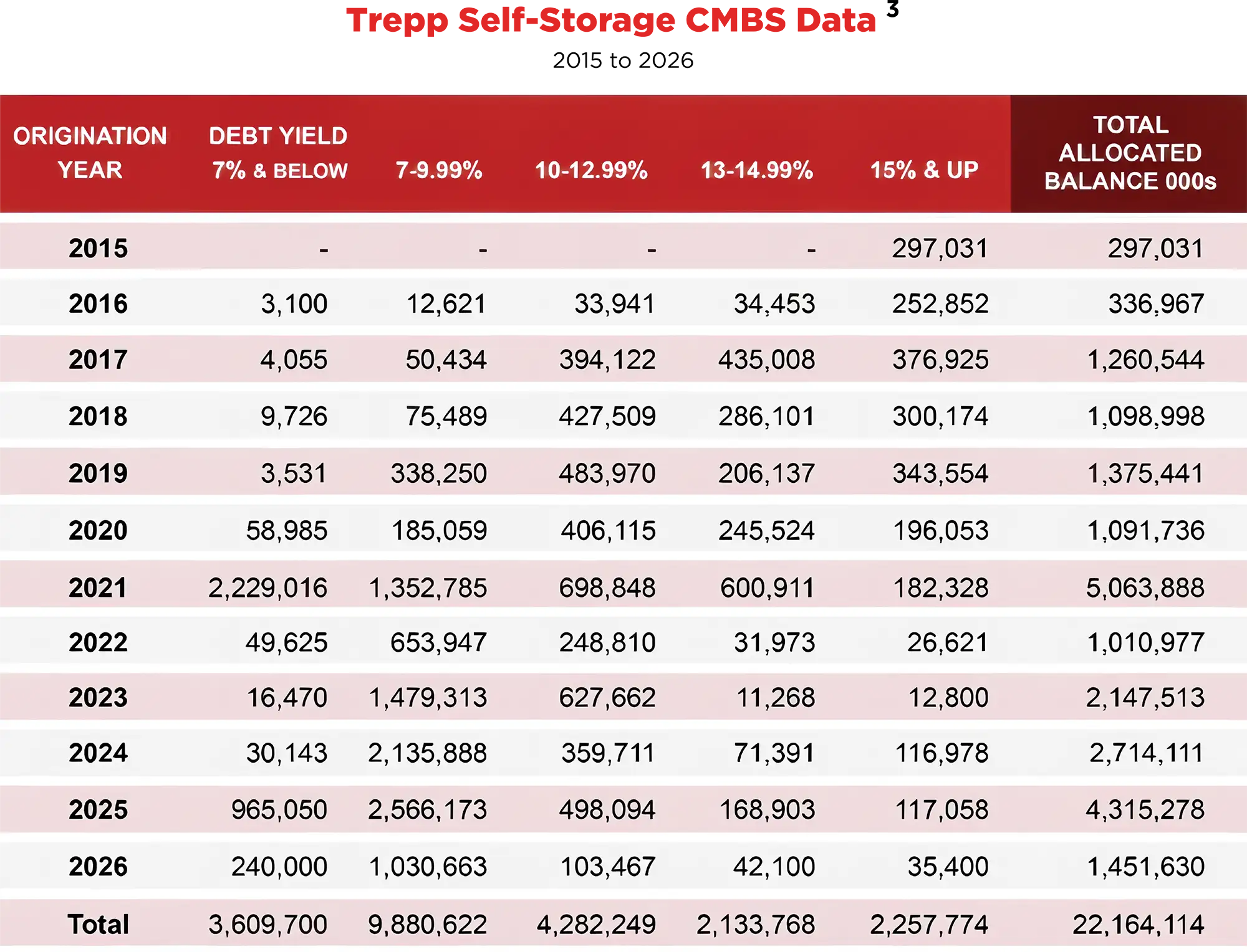Trepp Self-Storage CMBS Data