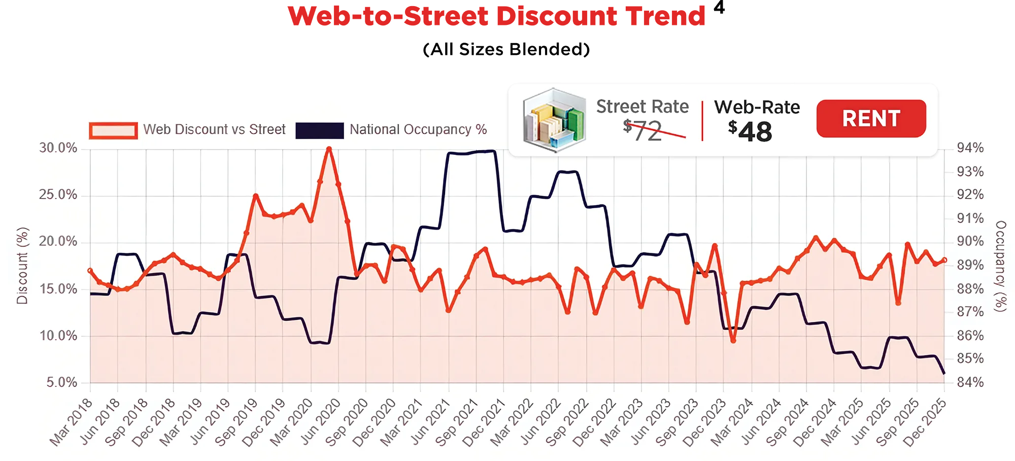 Web-to-Street Discount Trend