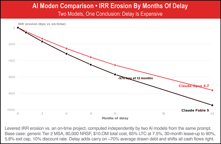 Graph of AI Moden Comparison
