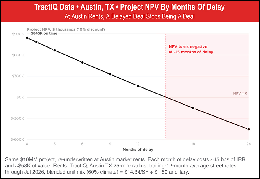 Graph of TractIQ Data