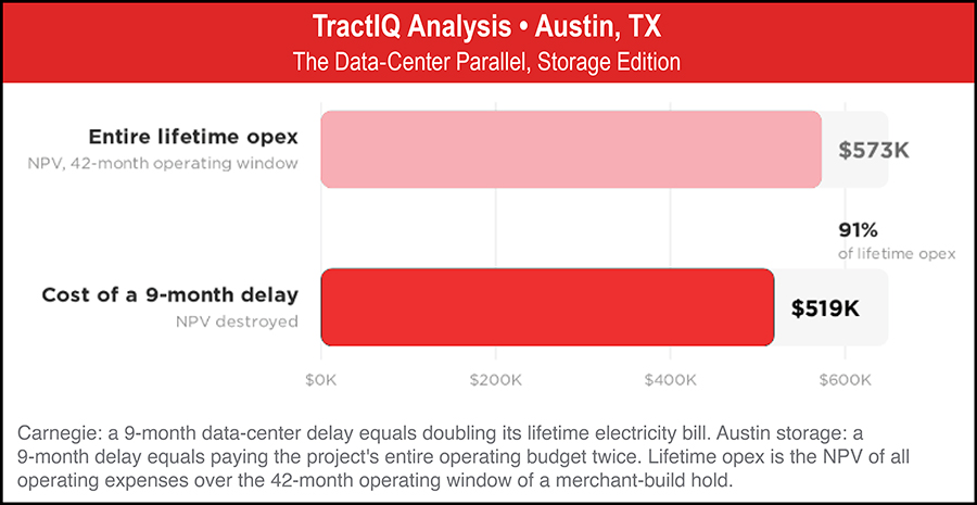 Chart of TractIQ Analysis