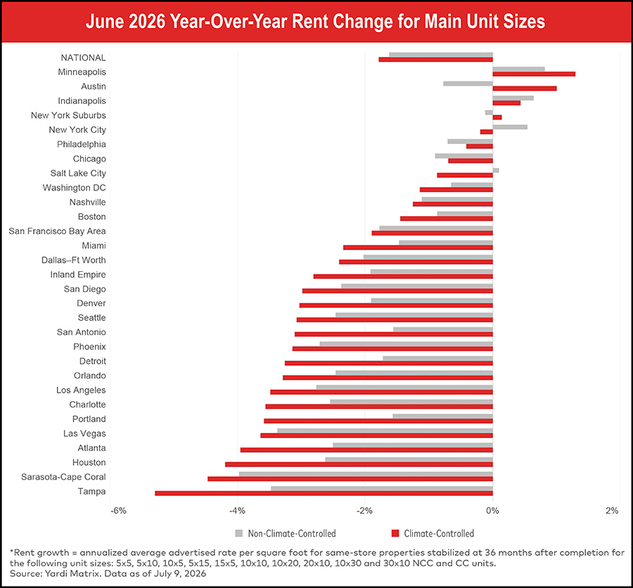 Graph of June 2026 Year-Over-Year Rent Change For Main Unit Sizes.