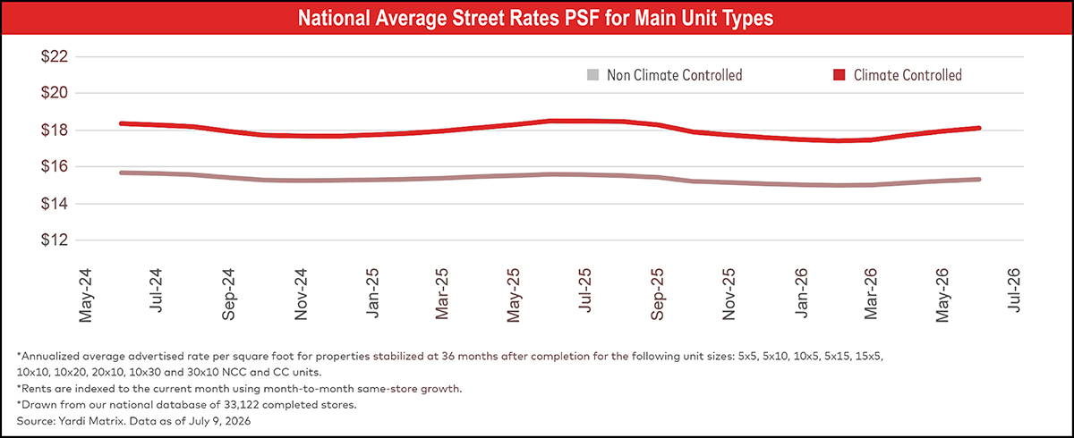 Graph of National Average Street Rates PSF For Main Unit Types.