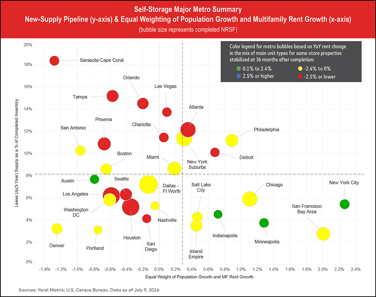 Graph of Self-Storage Major Metro Summary.