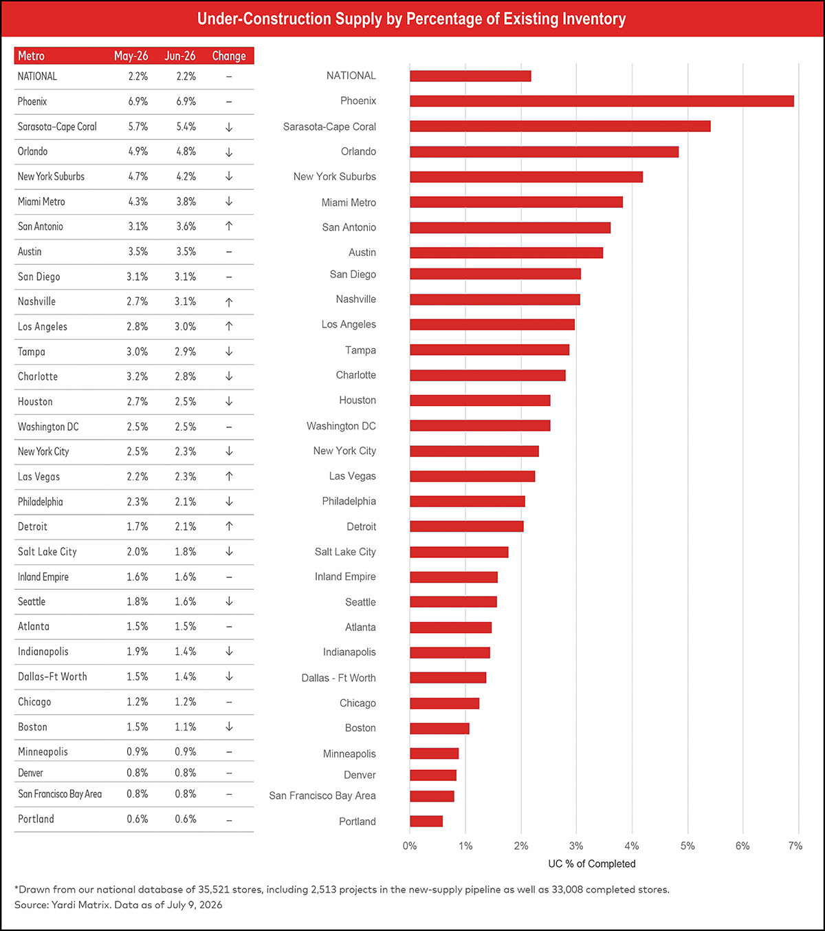 Chart of Under-Construction Supply By Percentage Of Existing Inventory.