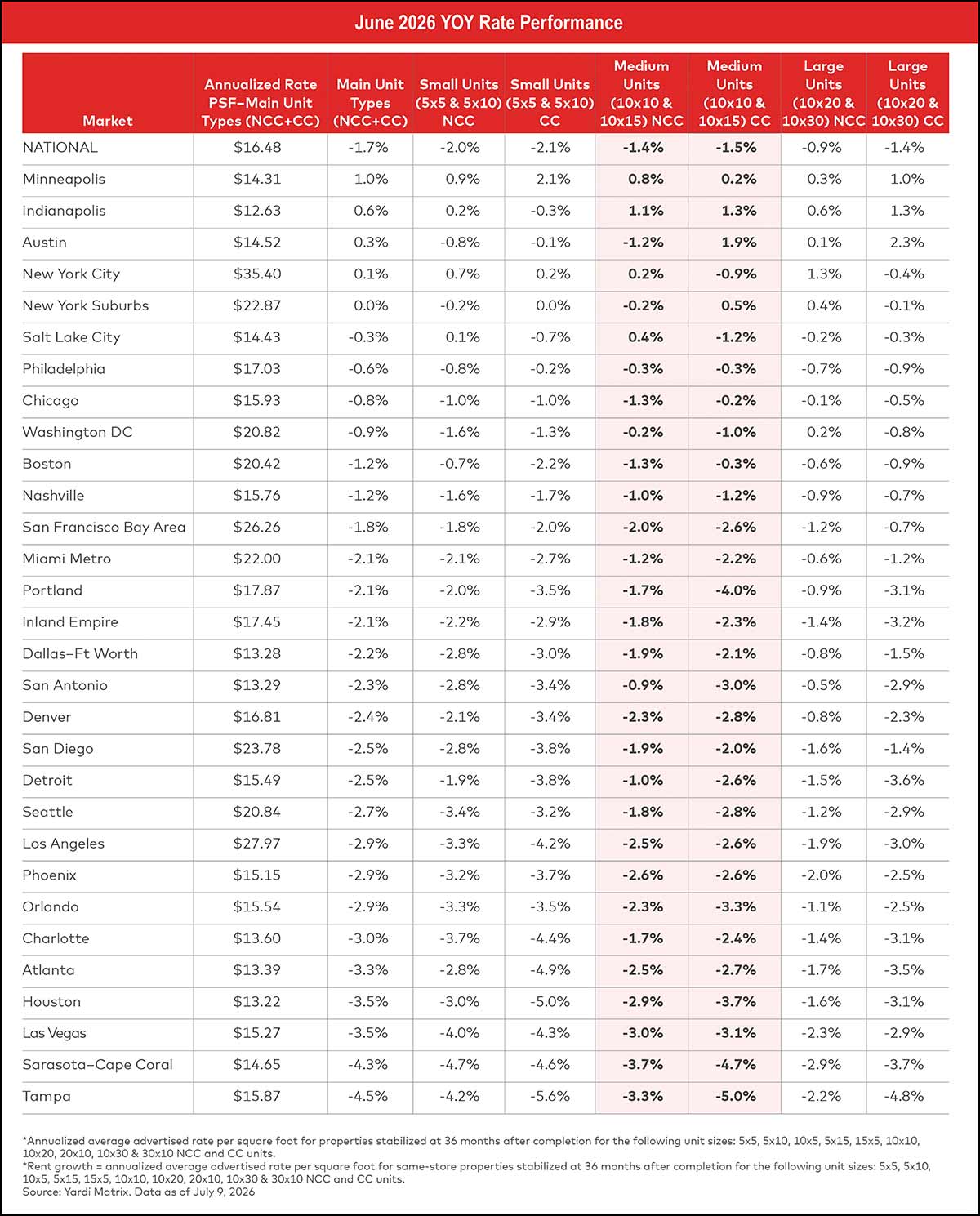 Chart of June 2026 YOY Rate Performance.