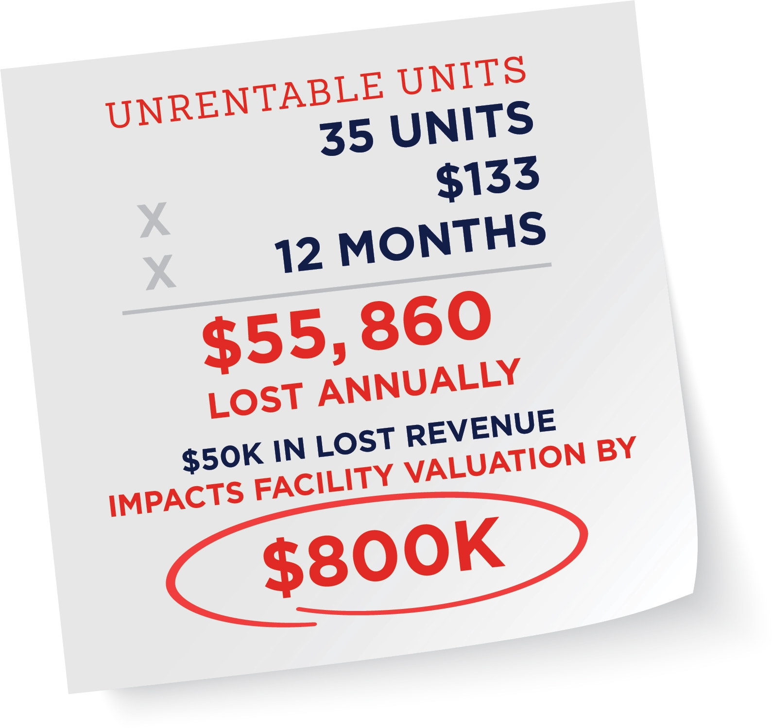 Unrentable Units: 35 Units multiplied by $133 multiplied by 12 months equals $55,860 lost annually. $50k in Lost Revenue. Impacts Facility Valuation By $800k.