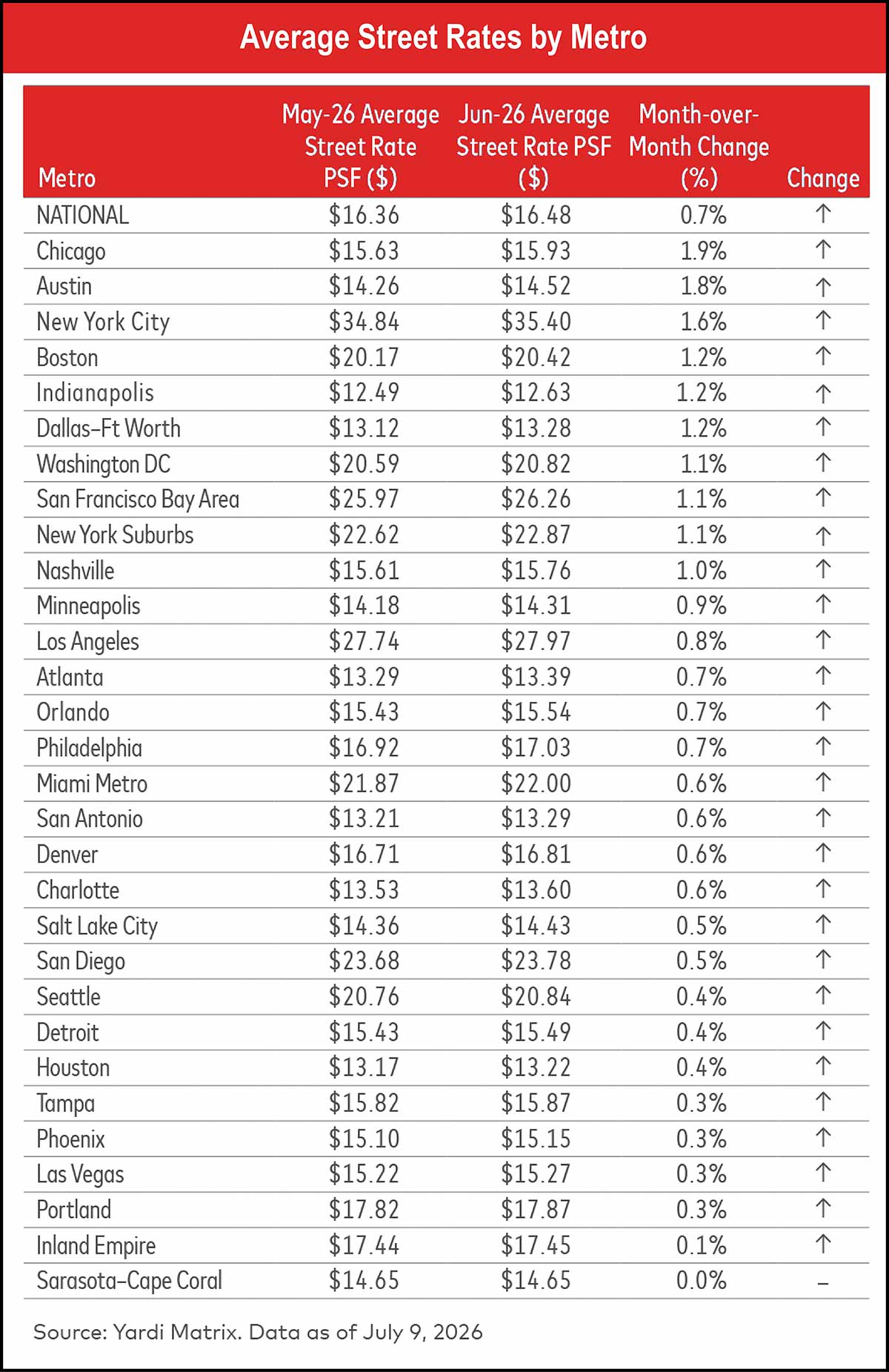 Chart of Average Street Rates By Metro.