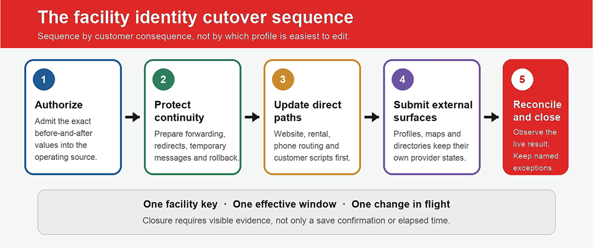 Flowchart detailing the five steps of the facility identity cutover sequence.