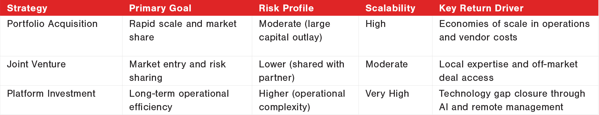A comparison table detailing three investment strategies—Portfolio Acquisition, Joint Venture, and Platform Investment—across primary goals, risk profiles, scalability, and key return drivers.
