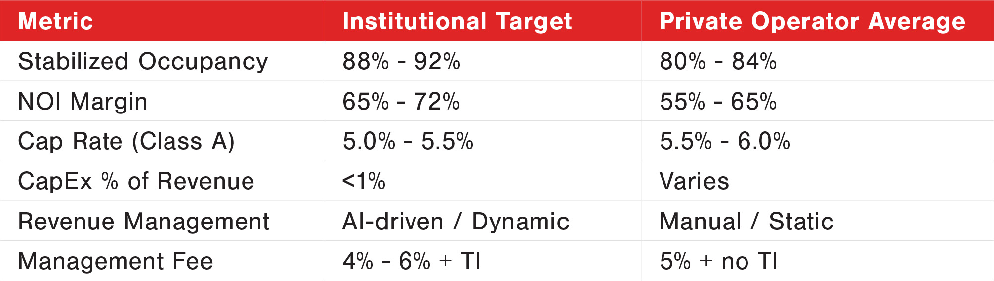 A table comparing Institutional Target vs. Private Operator Average metrics, including Stabilized Occupancy, NOI Margin, Cap Rate, CapEx % of Revenue, and Management Fees.