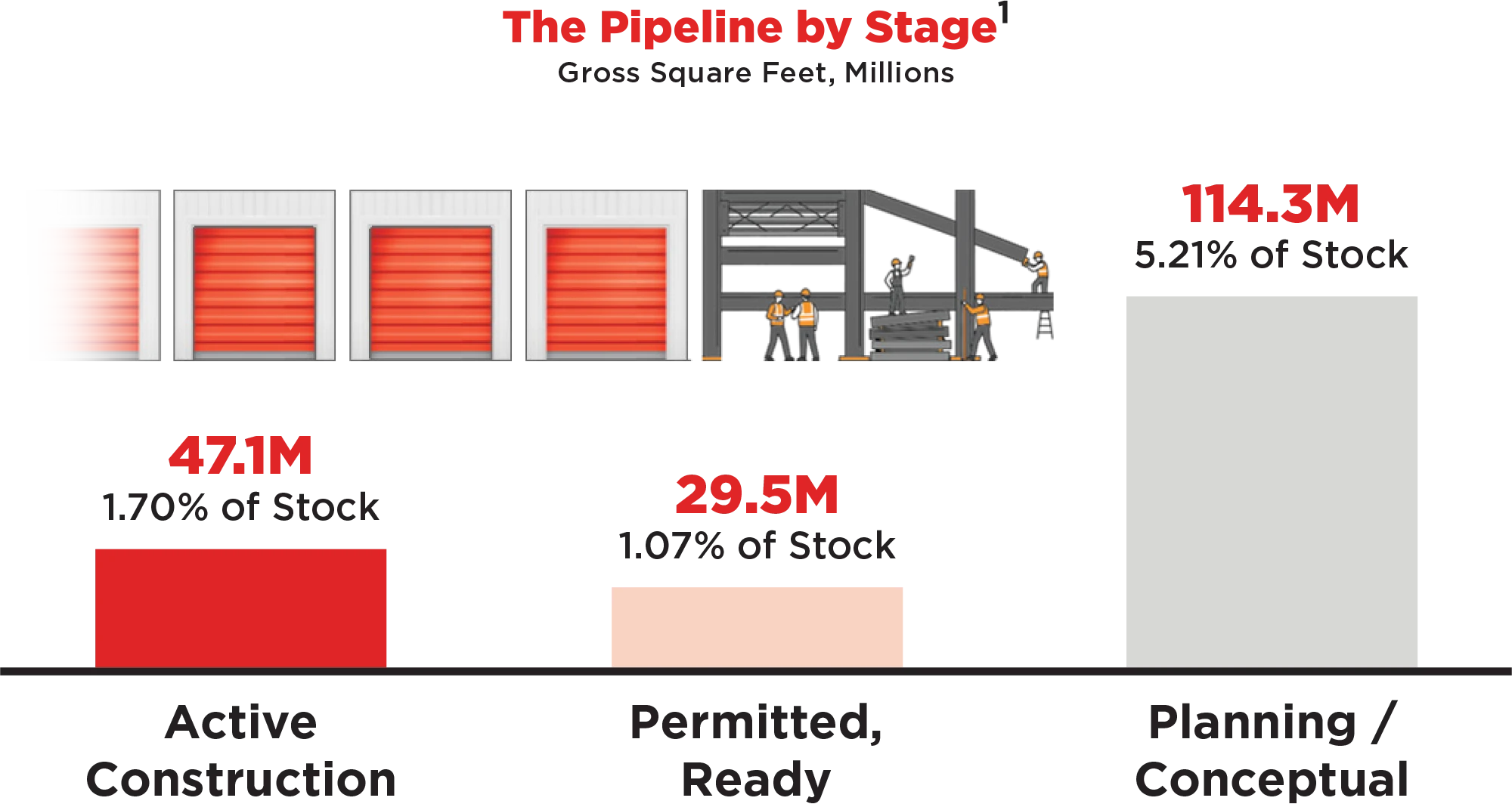 The Pipeline by Stage