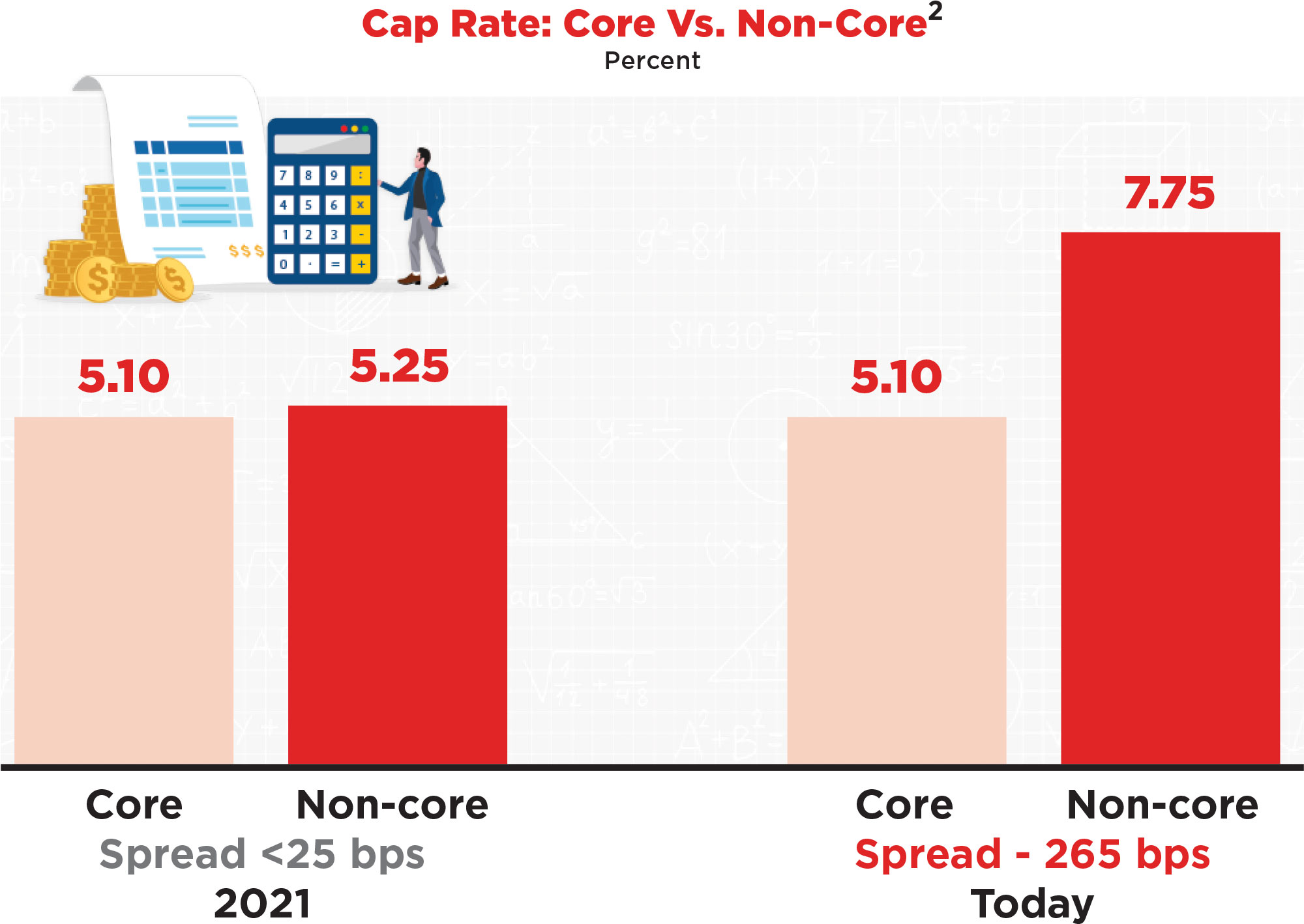 Cap Rate: Core Vs. Non-Core