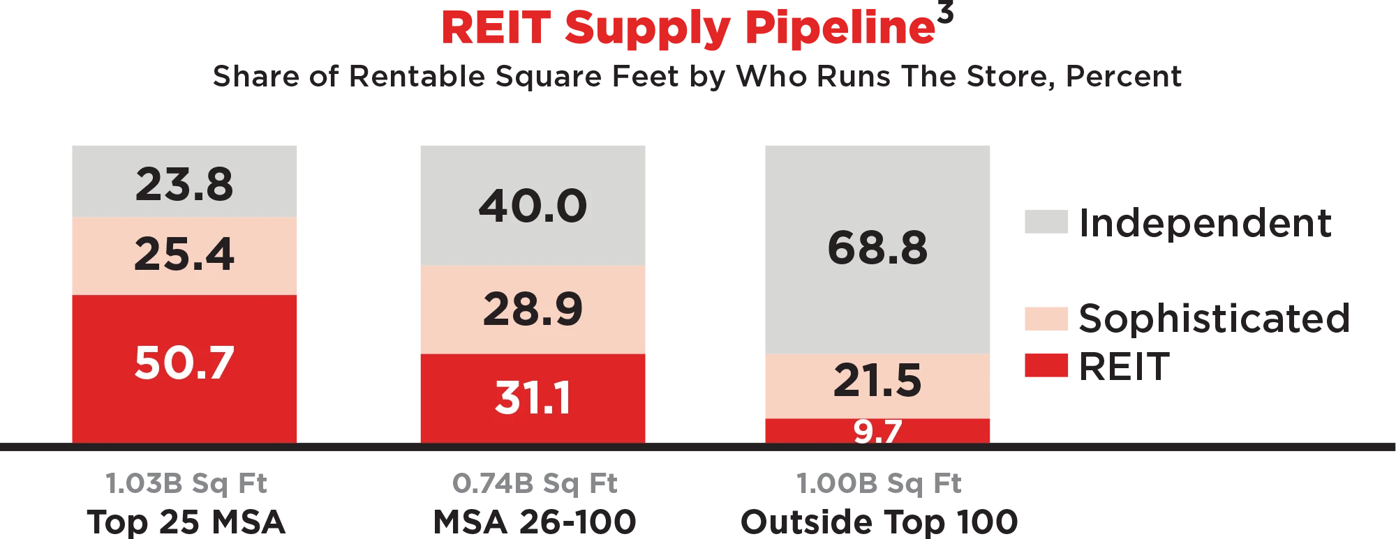 REIT Supply Pipeline