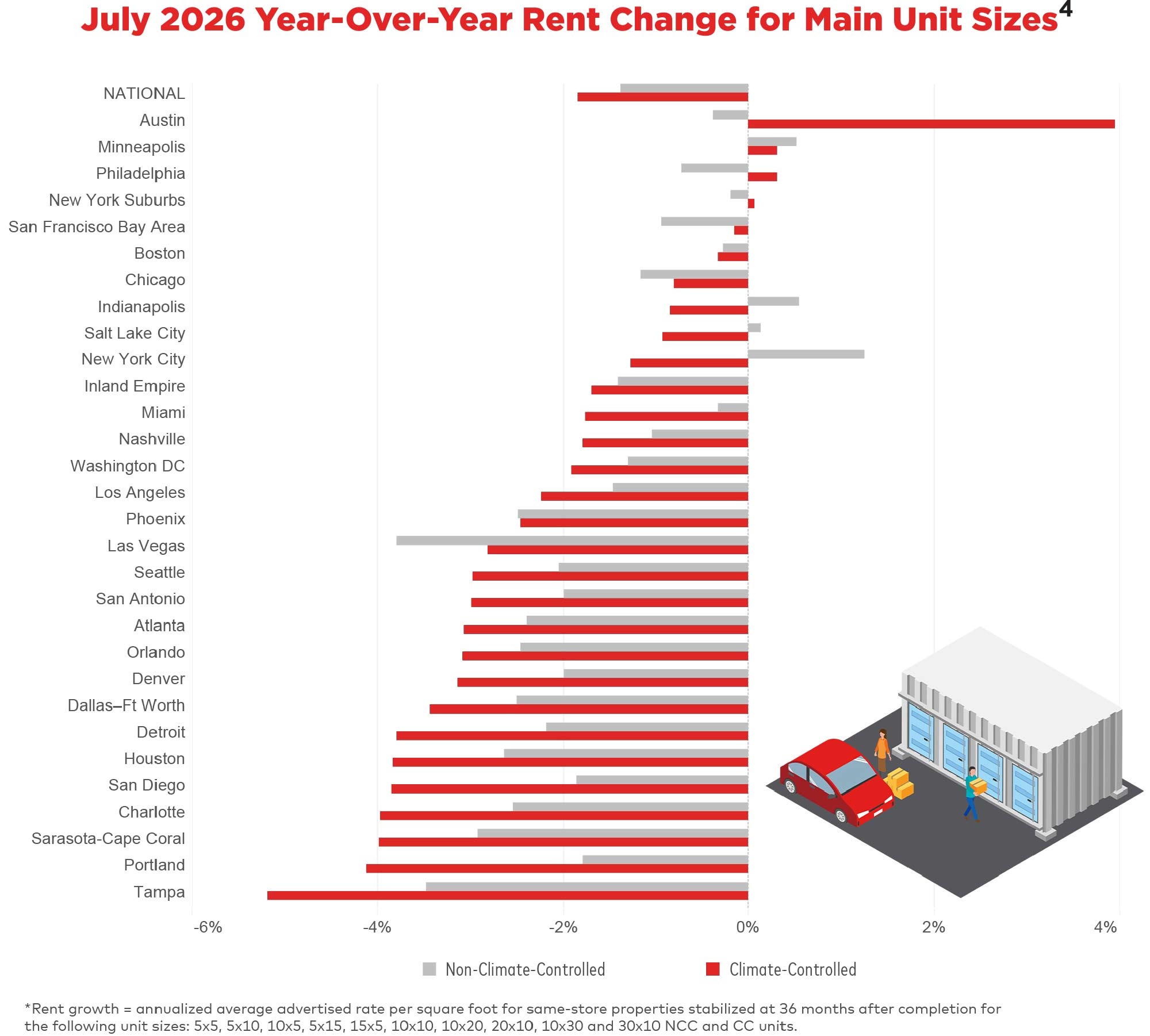 July 2026 Year-Over-Year Rent Change for Main Unit Sizes