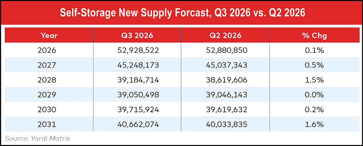 Table of Self-Storage New Supply Forcast, Q3 2026 vs. Q2 2026