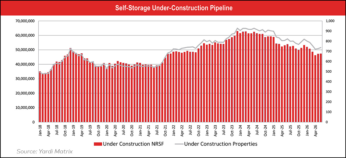 Graph of Self-Storage Under-Construction Pipeline