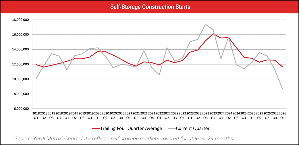 Chart of Self-Storage Construction Starts