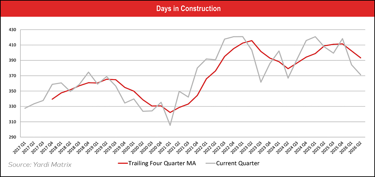 Chart of Days in Construction 