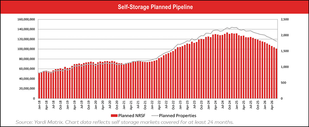 Graph of Self-Storage Planned Pipeline