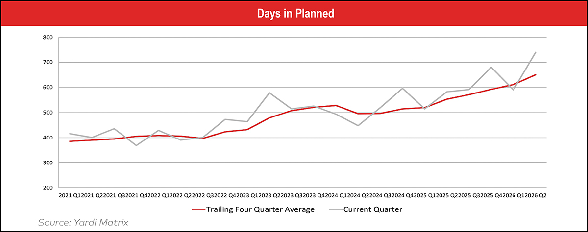 Chart of Days in Planned