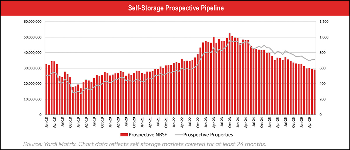 Graph of Self-Storage Prospective Pipeline
