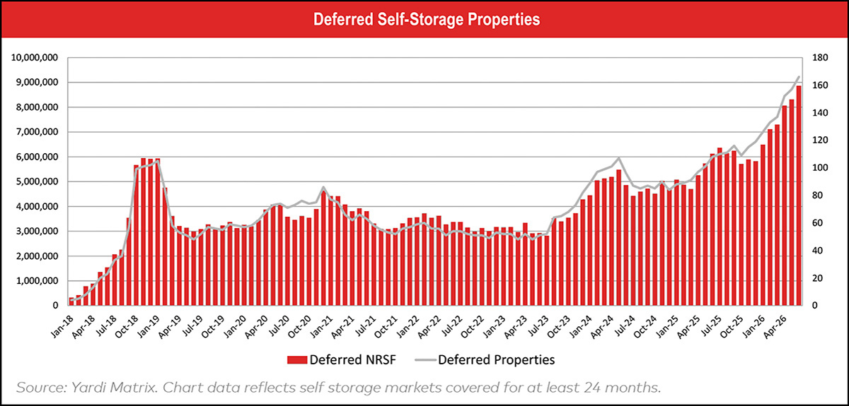 Chart of Deferred Self-Storage Properties