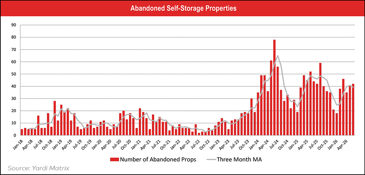 Chart of Abandoned Self-Storage Properties