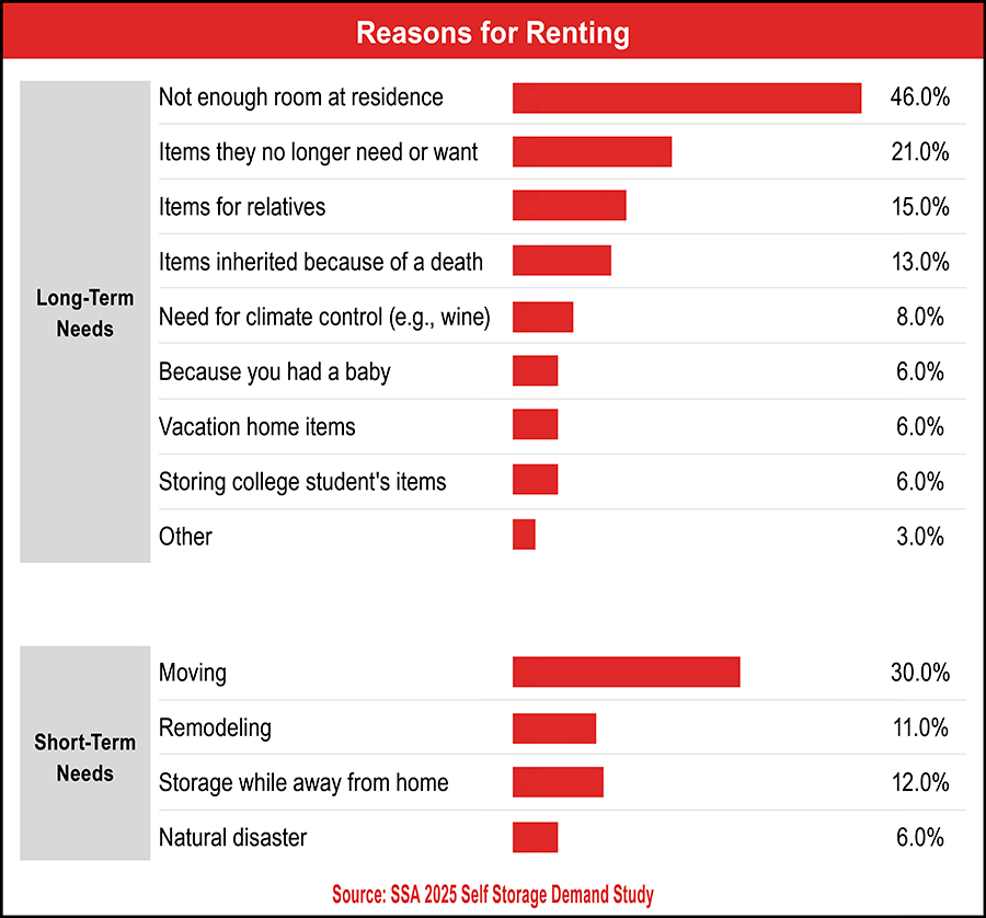 Chart showing Reasons For Renting