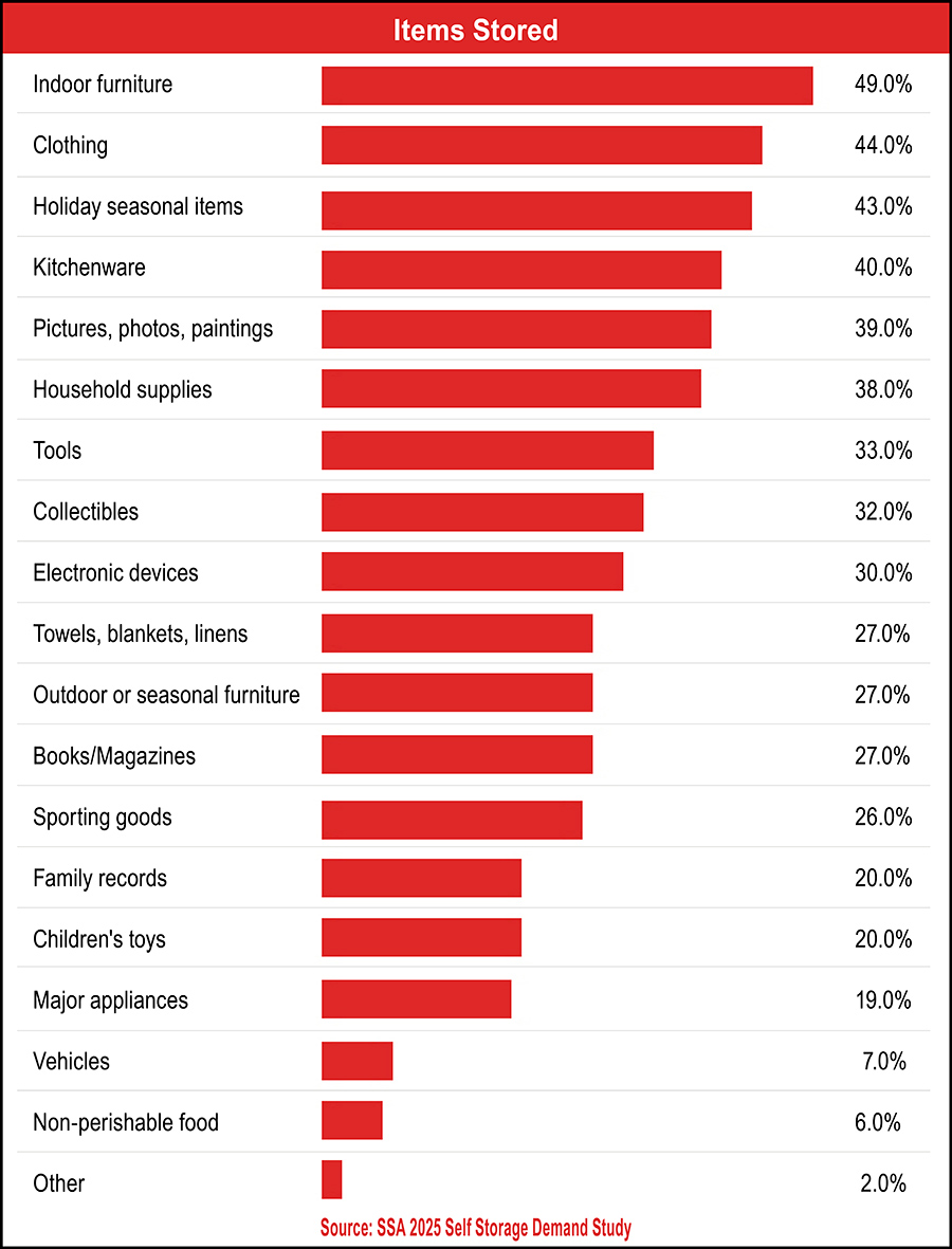 Chart of Items Stored