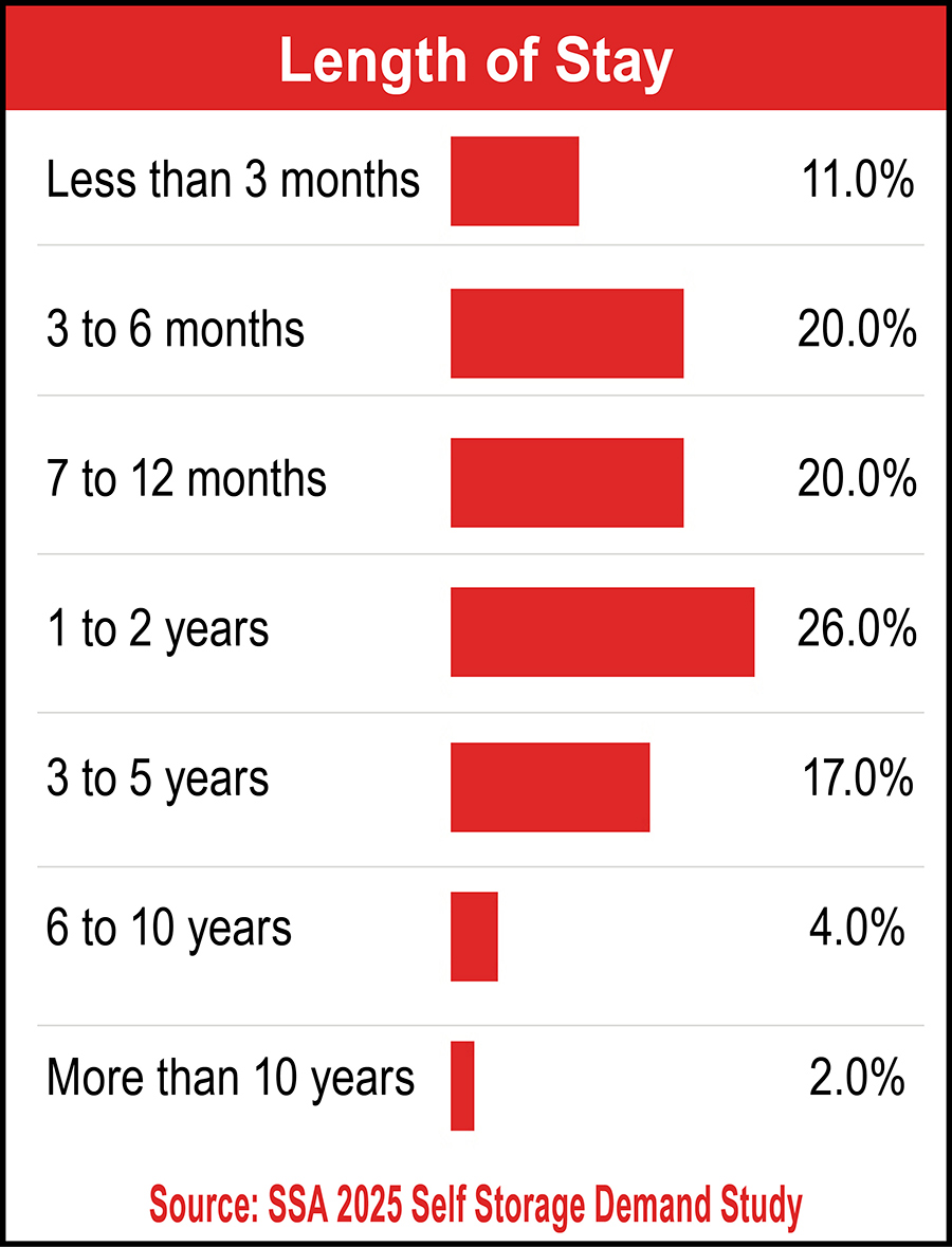 Chart showing distribution of Length Of Stay