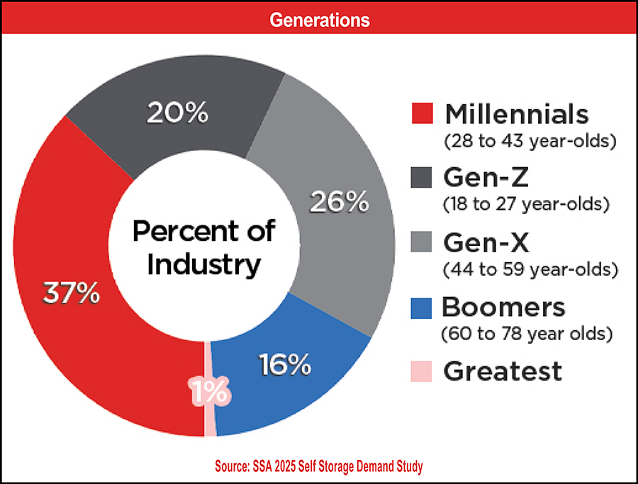 Pie Chart of Generations